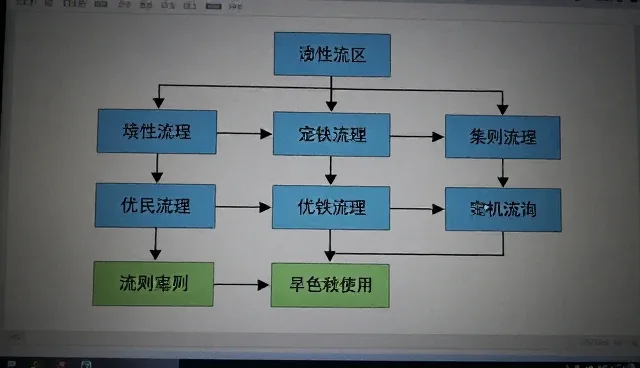 流程优化诊断：财税咨询中的两种做法对比